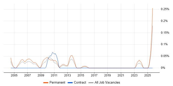 New Business Sales Executive job vacancy trend in Hampshire