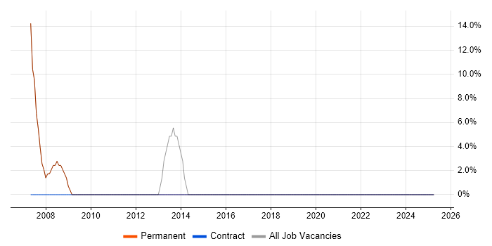 Job vacancy trend for Agile in New Milton