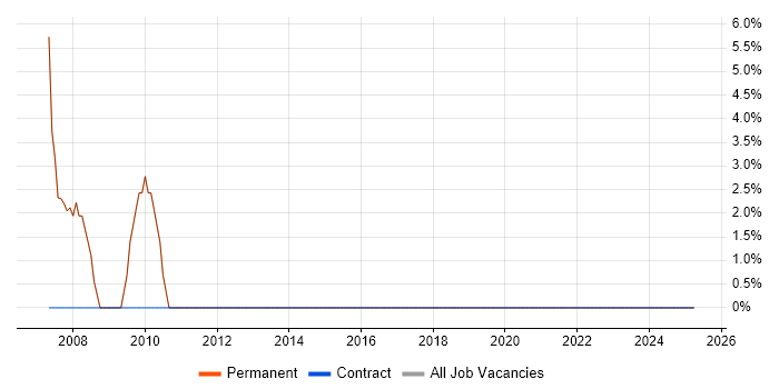 Job vacancy trend for Analyst in New Milton