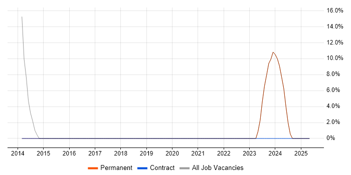 Job vacancy trend for Business Intelligence in New Milton
