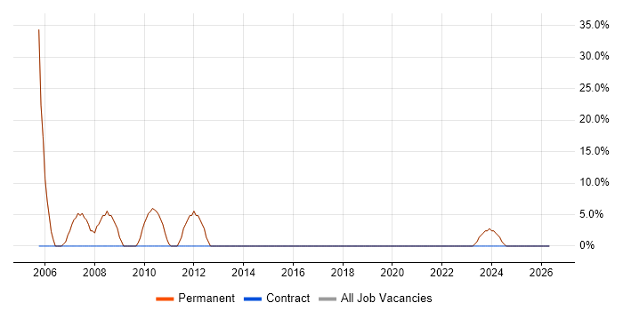 C++ job vacancy trend in New Milton