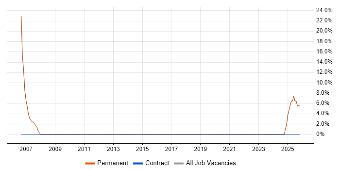 Computer Science Degree job vacancy trend in New Milton