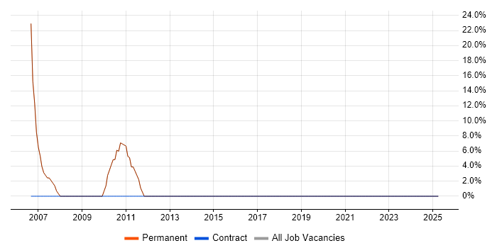 Job vacancy trend for Computer Science in New Milton