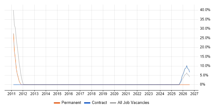 Data Protection job vacancy trend in New Milton