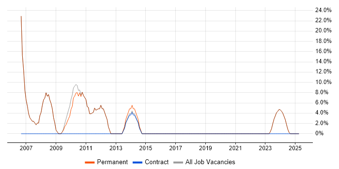 Job vacancy trend for Degree in New Milton Job vacancy trend for Degree in New Milton