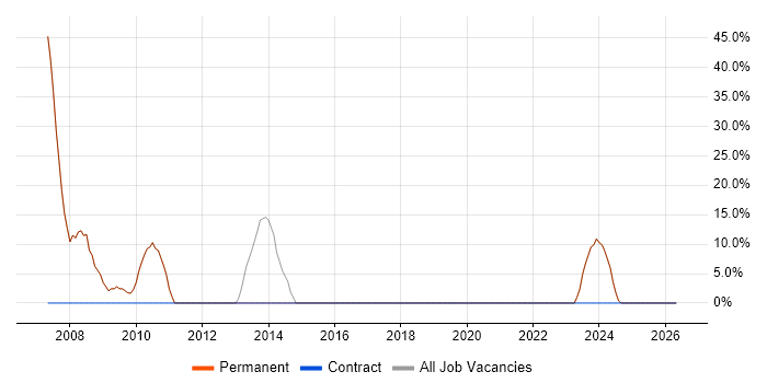 Developer job vacancy trend in New Milton