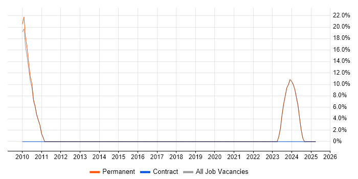 Job vacancy trend for Finance in New Milton