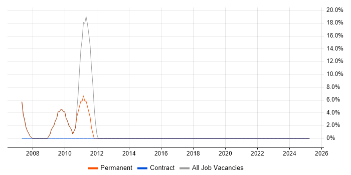 Job vacancy trend for Firewall in New Milton