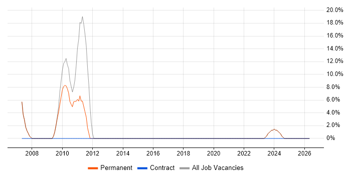 LAN job vacancy trend in New Milton