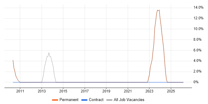 Manufacturing job vacancy trend in New Milton
