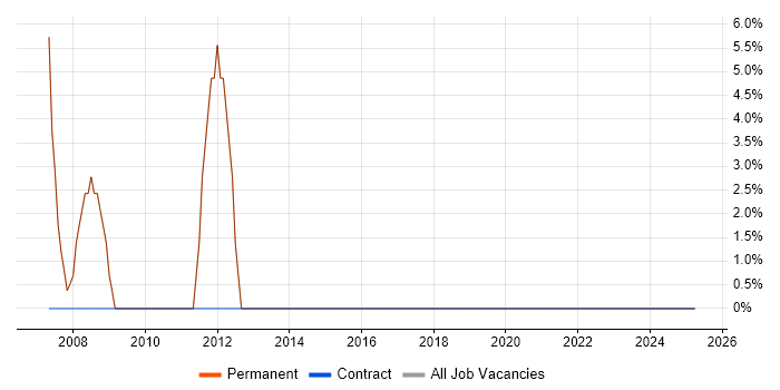 Job vacancy trend for Microsoft Certification in New Milton
