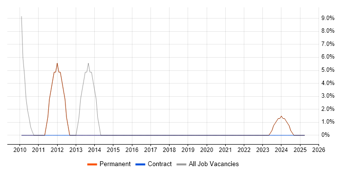 Job vacancy trend for Problem-Solving in New Milton
