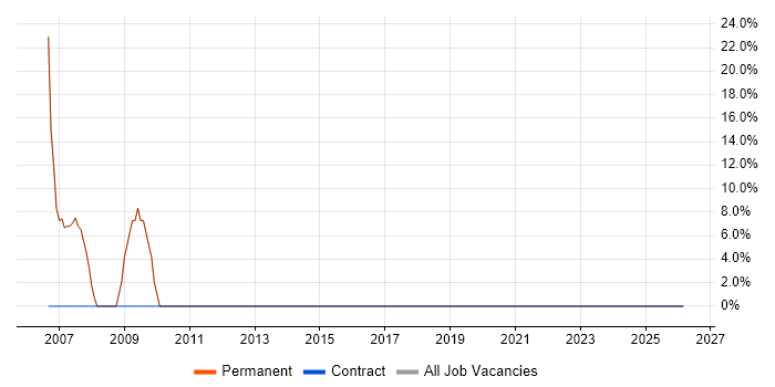 Programmer job vacancy trend in New Milton