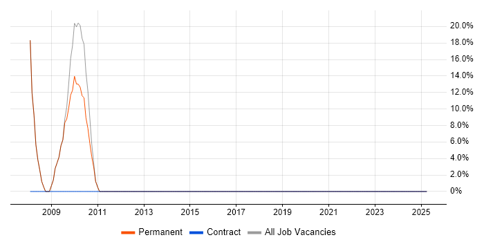 Job vacancy trend for Project Management in New Milton
