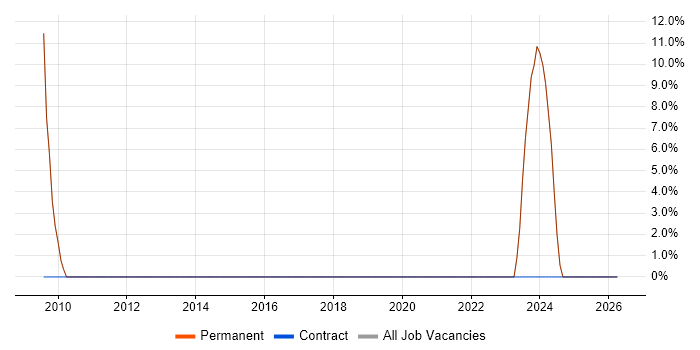 Public Sector job vacancy trend in New Milton