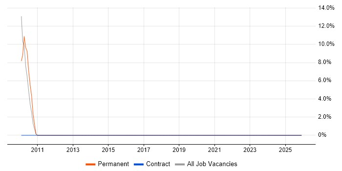 Service Delivery job vacancy trend in New Milton