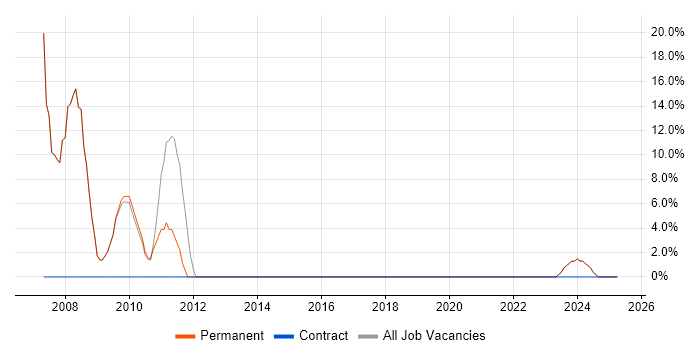Job vacancy trend for Social Skills in New Milton