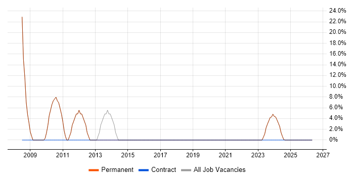 Software Developer job vacancy trend in New Milton