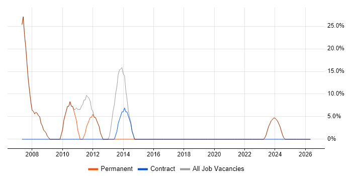SQL job vacancy trend in New Milton