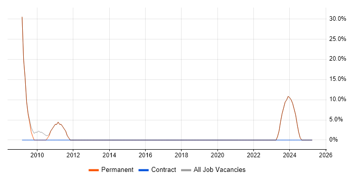 Job vacancy trend for Telecoms in New Milton