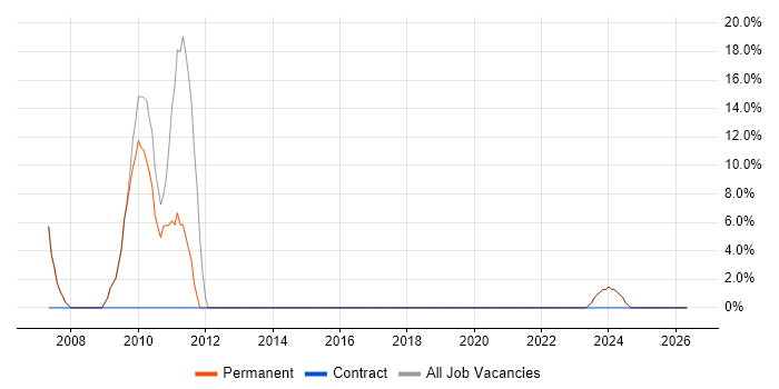 WAN job vacancy trend in New Milton