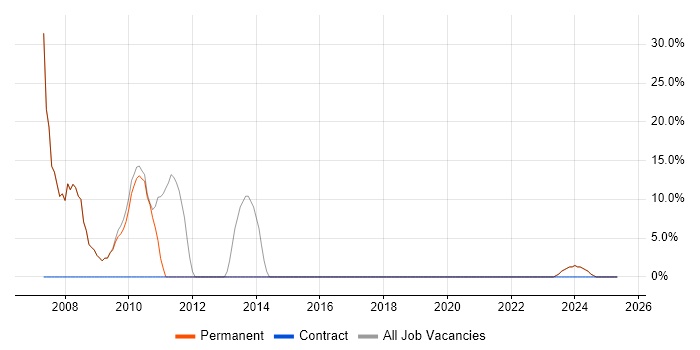 Job vacancy trend for Windows in New Milton