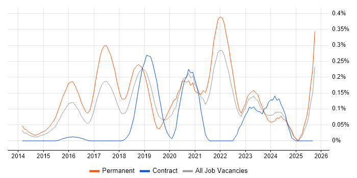 New Relic job vacancy trend in Hampshire