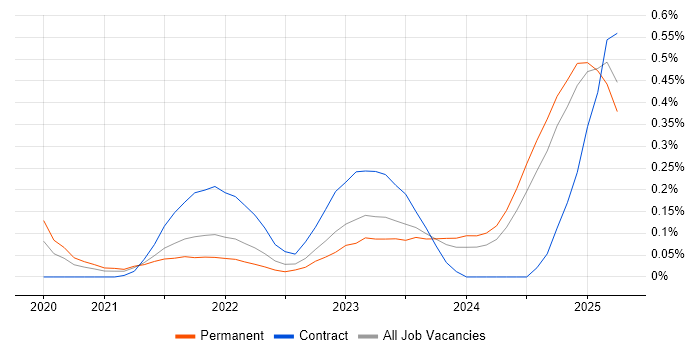 Job vacancy trend for Next.js in Hampshire Job vacancy trend for Next.js in Hampshire