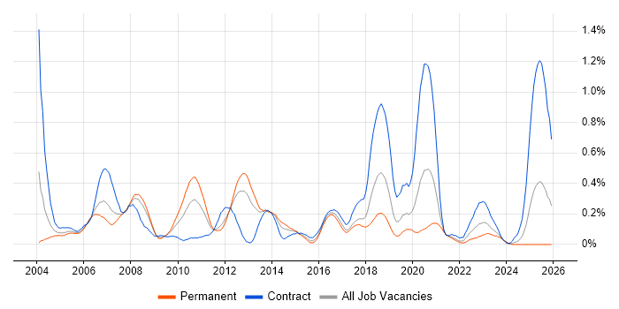 NFS job vacancy trend in Hampshire