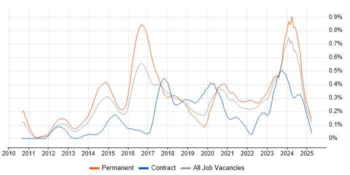 Job vacancy trend for nginx in Hampshire Job vacancy trend for nginx in Hampshire