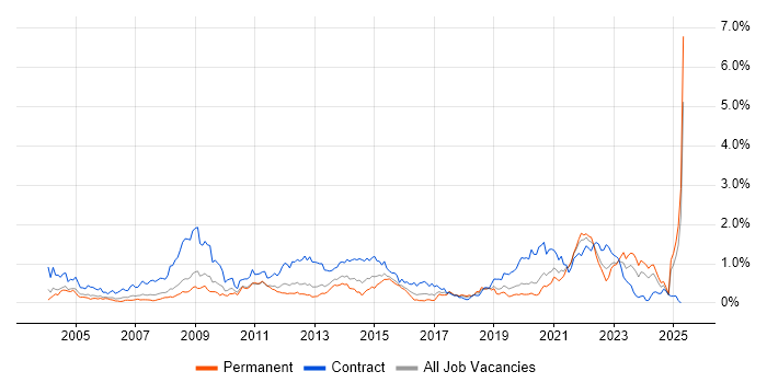 Job vacancy trend for NHS in Hampshire Job vacancy trend for NHS in Hampshire