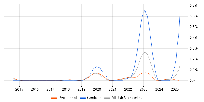 Job vacancy trend for Nimble Storage in Hampshire Job vacancy trend for Nimble Storage in Hampshire