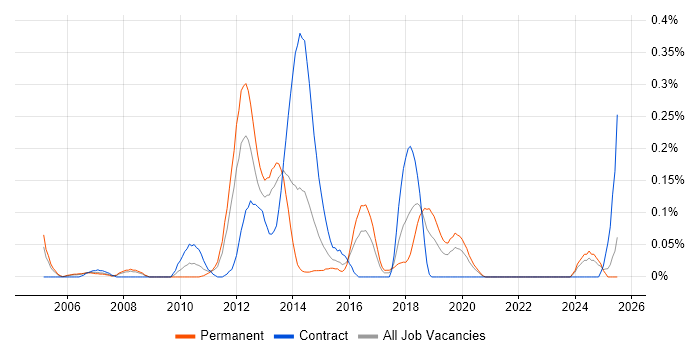 Job vacancy trend for Nmap in Hampshire