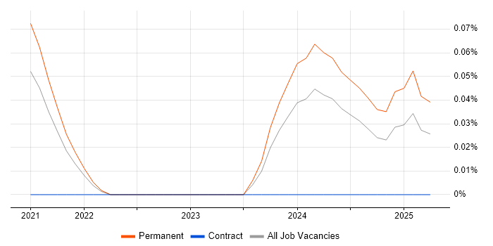 Job vacancy trend for Node-RED in Hampshire Job vacancy trend for Node-RED in Hampshire