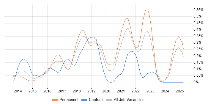 Job vacancy trend for Node.js Developer in Hampshire Job vacancy trend for Node.js Developer in Hampshire