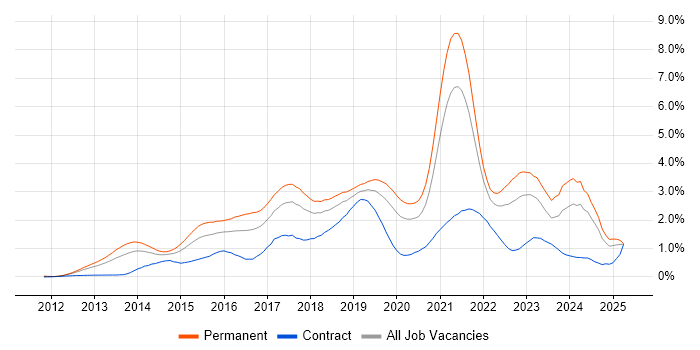 Job vacancy trend for Node.js in Hampshire