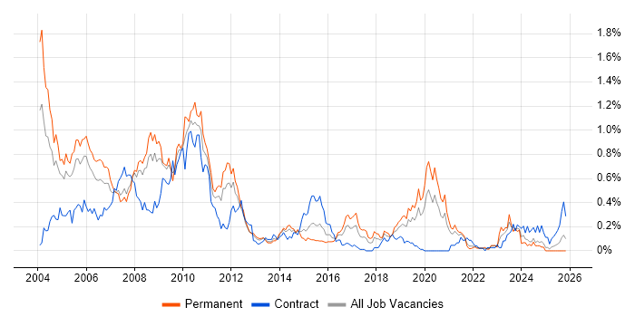 Nokia job vacancy trend in Hampshire