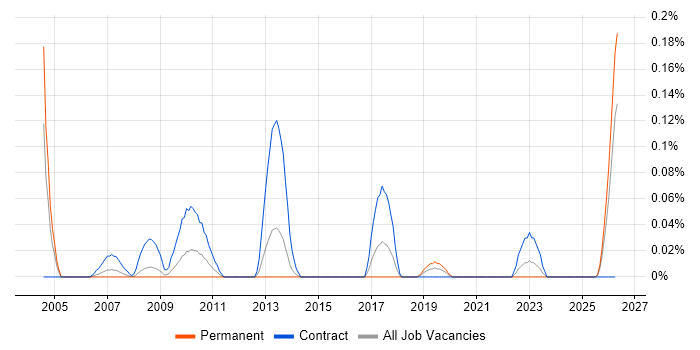 Non-Functional Test Analyst job vacancy trend in Hampshire