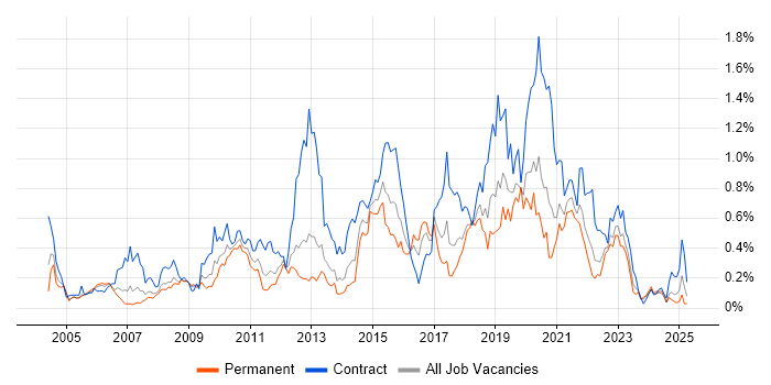 Job vacancy trend for Non-Functional Testing in Hampshire Job vacancy trend for Non-Functional Testing in Hampshire