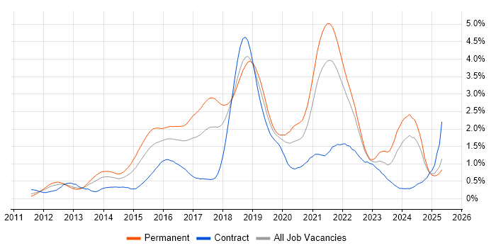 Job vacancy trend for NoSQL in Hampshire Job vacancy trend for NoSQL in Hampshire