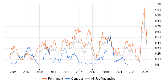 Job vacancy trend for Numerate Degree in Hampshire Job vacancy trend for Numerate Degree in Hampshire