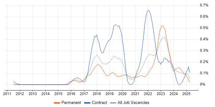 Job vacancy trend for NumPy in Hampshire Job vacancy trend for NumPy in Hampshire