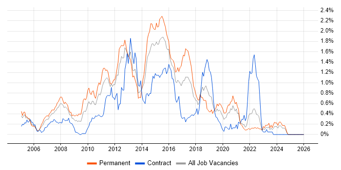 NUnit job vacancy trend in Hampshire