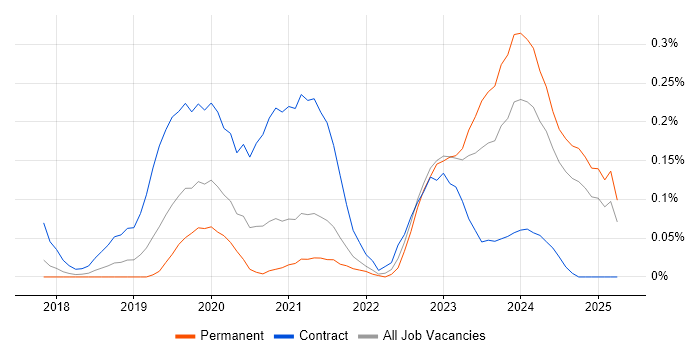 Job vacancy trend for Nutanix in Hampshire Job vacancy trend for Nutanix in Hampshire