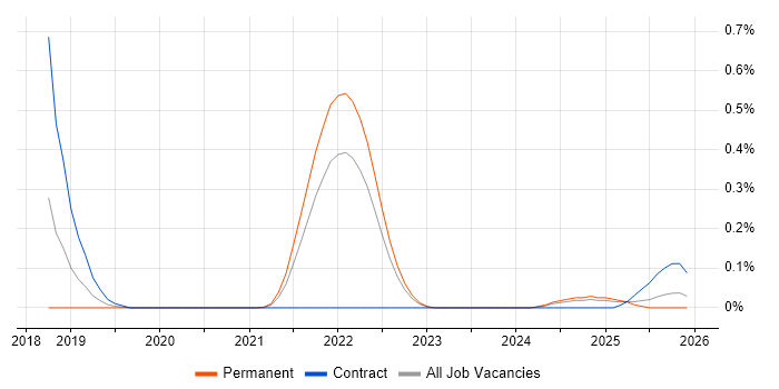 Nuxt job vacancy trend in Hampshire