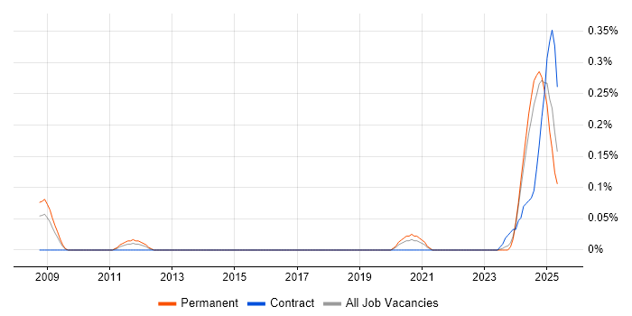 Job vacancy trend for NVIDIA in Hampshire Job vacancy trend for NVIDIA in Hampshire