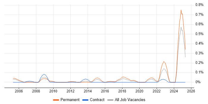 Job vacancy trend for NVQ Level 4 in Hampshire Job vacancy trend for NVQ Level 4 in Hampshire
