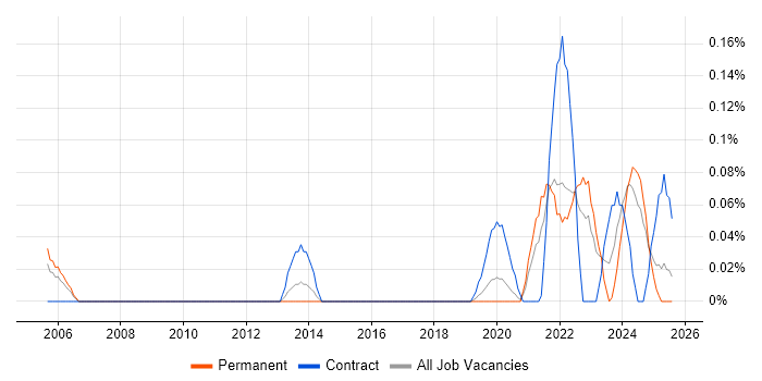 Job vacancy trend for NVQ Level 5 in Hampshire Job vacancy trend for NVQ Level 5 in Hampshire