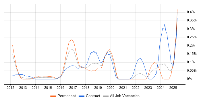 Job vacancy trend for NX-OS in Hampshire Job vacancy trend for NX-OS in Hampshire