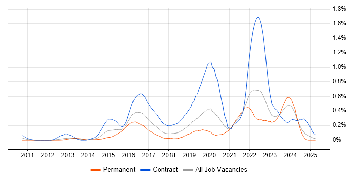 Job vacancy trend for OAuth in Hampshire Job vacancy trend for OAuth in Hampshire